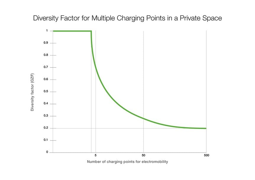 How home charging works in domestic architecture